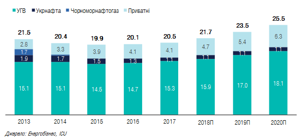 "Укргаздобыча" увеличила суточную добычу газа до максимума за 9 лет - Цензор.НЕТ 5793